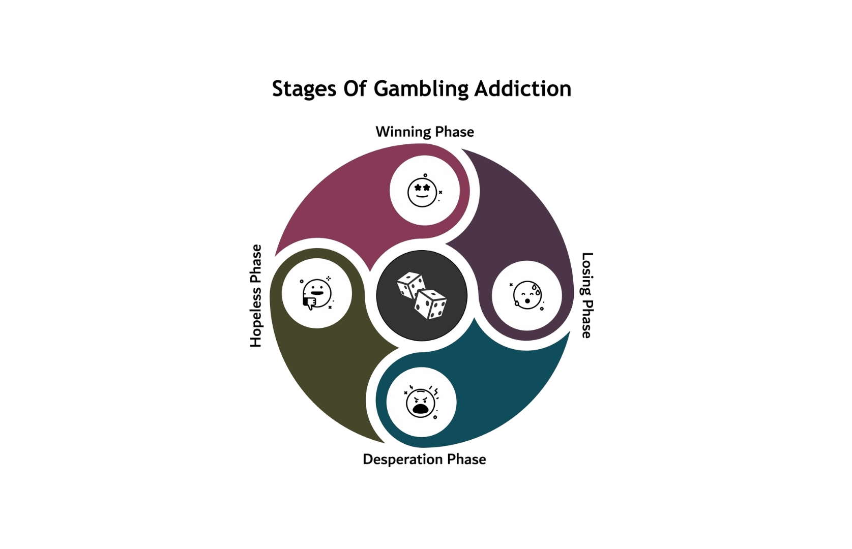 4 Stages of Gambling Addiction